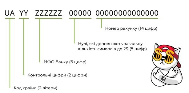 Зразок номеру IBAN картки Монобанк